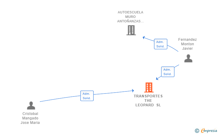 Vinculaciones societarias de TRANSPORTES THE LEOPARD SL