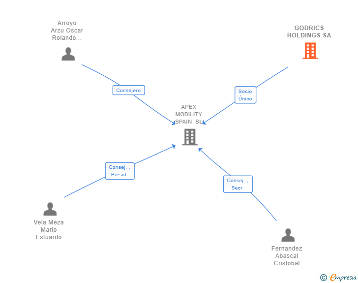Vinculaciones societarias de GODRICS HOLDINGS SA
