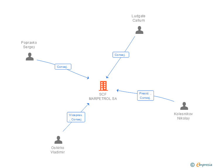 Vinculaciones societarias de SCF MARPETROL SA