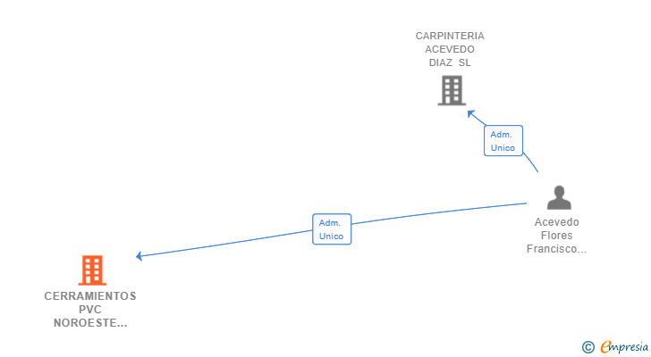 Vinculaciones societarias de CERRAMIENTOS PVC NOROESTE SL