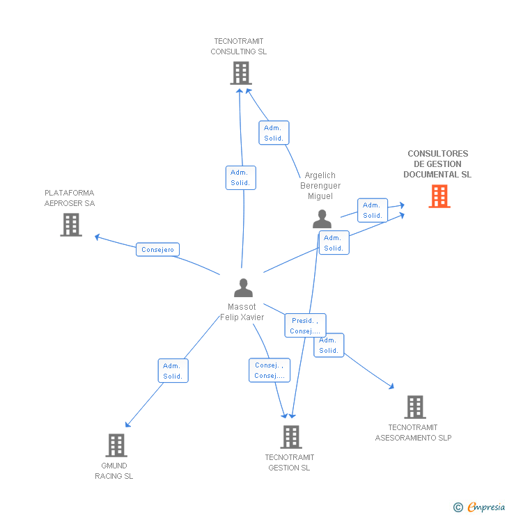Vinculaciones societarias de CONSULTORES DE GESTION DOCUMENTAL SL