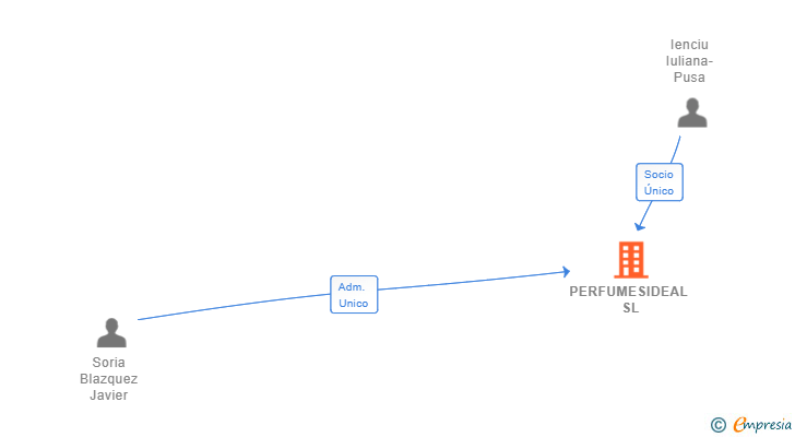 Vinculaciones societarias de PERFUMESIDEAL SL
