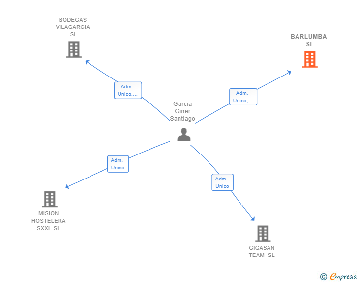 Vinculaciones societarias de BARLUMBA SL