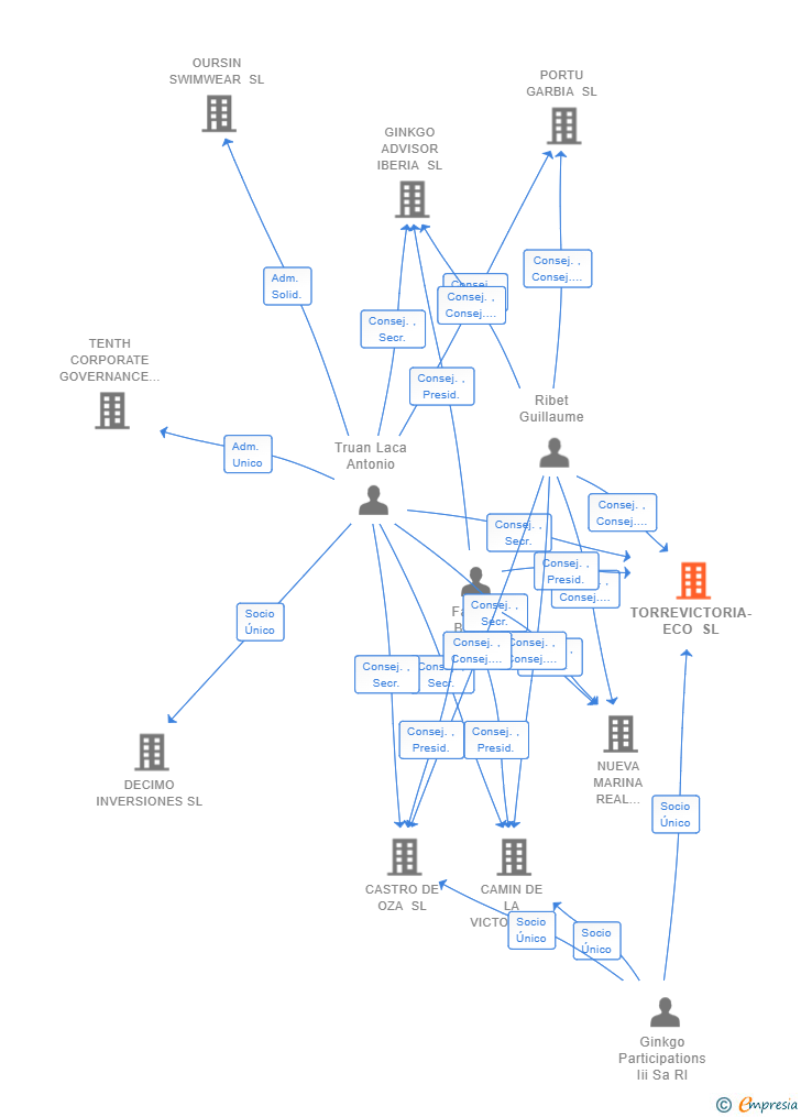 Vinculaciones societarias de TORREVICTORIA-ECO SL