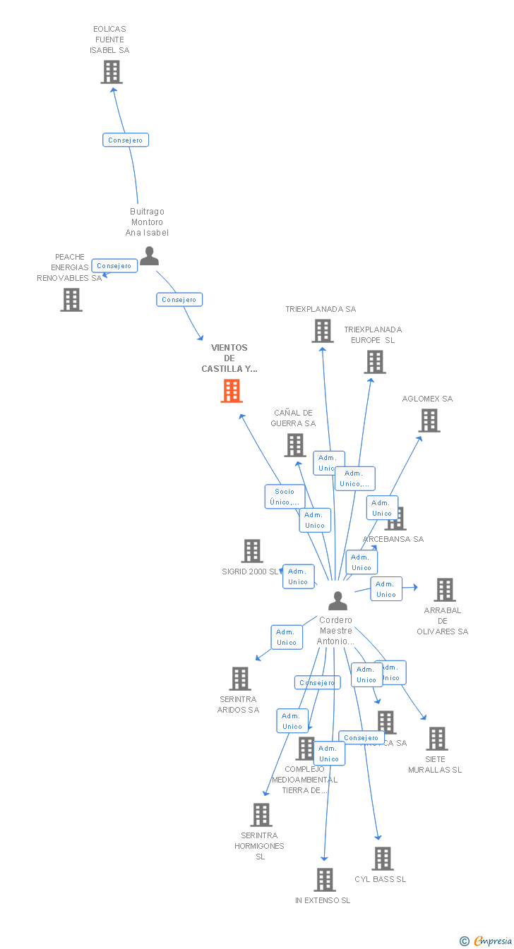Vinculaciones societarias de VIENTOS DE CASTILLA Y LEON SL