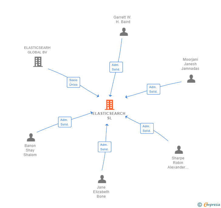 Vinculaciones societarias de ELASTICSEARCH SL