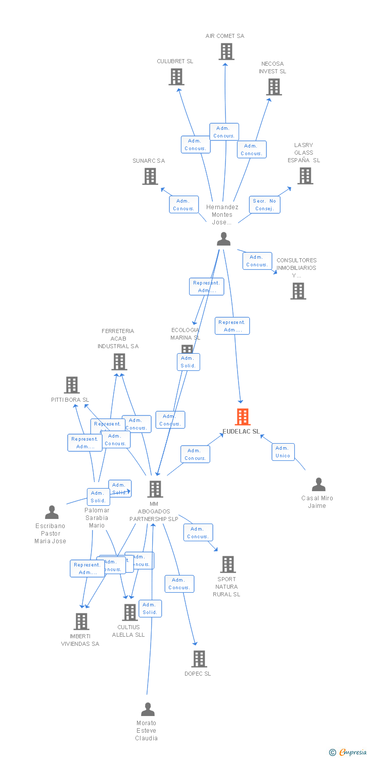 Vinculaciones societarias de EUDELAC SL