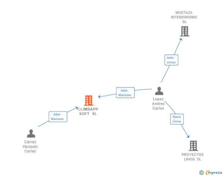 Vinculaciones societarias de CLIMBAPP SOFT SL