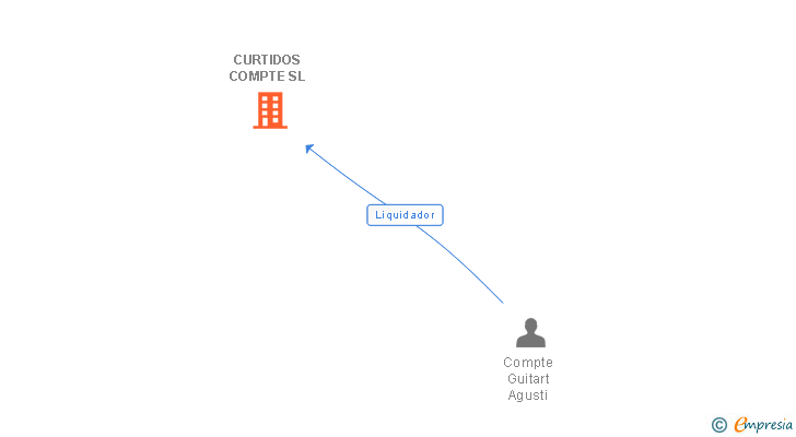 Vinculaciones societarias de CURTIDOS COMPTE SL