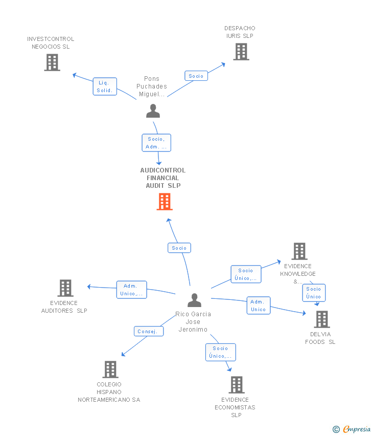 Vinculaciones societarias de AUDICONTROL FINANCIAL AUDIT SLP