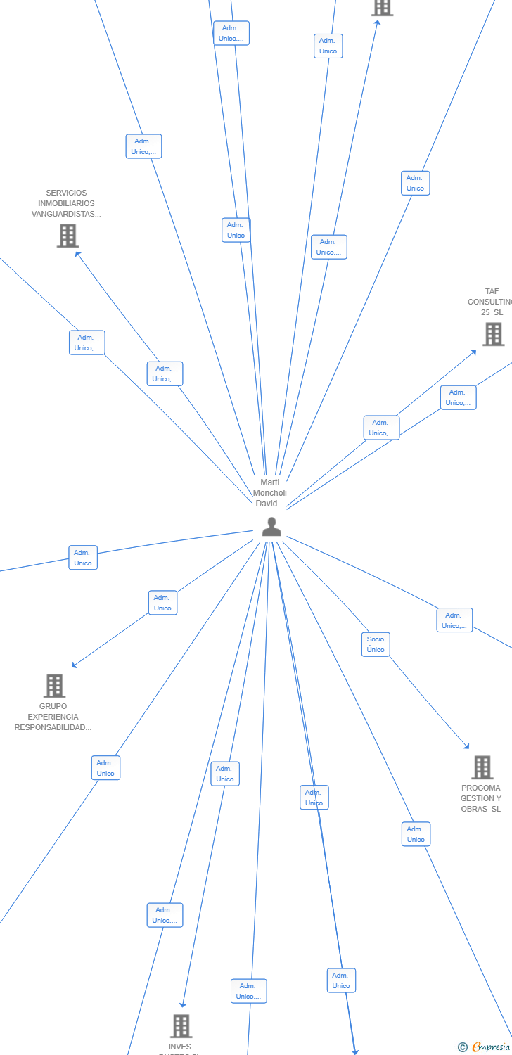 Vinculaciones societarias de ECOCYCLE IA SL