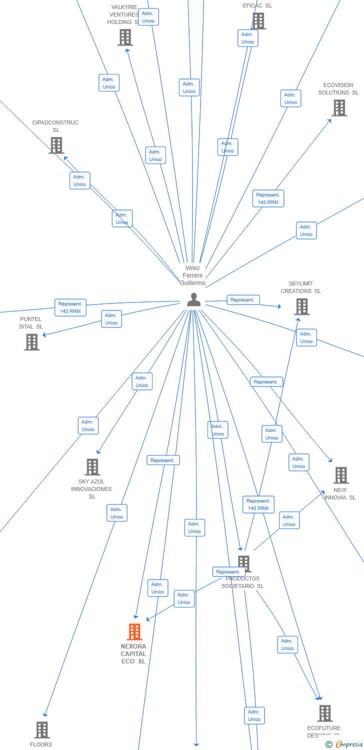 Vinculaciones societarias de NEXORA CAPITAL ECO SL