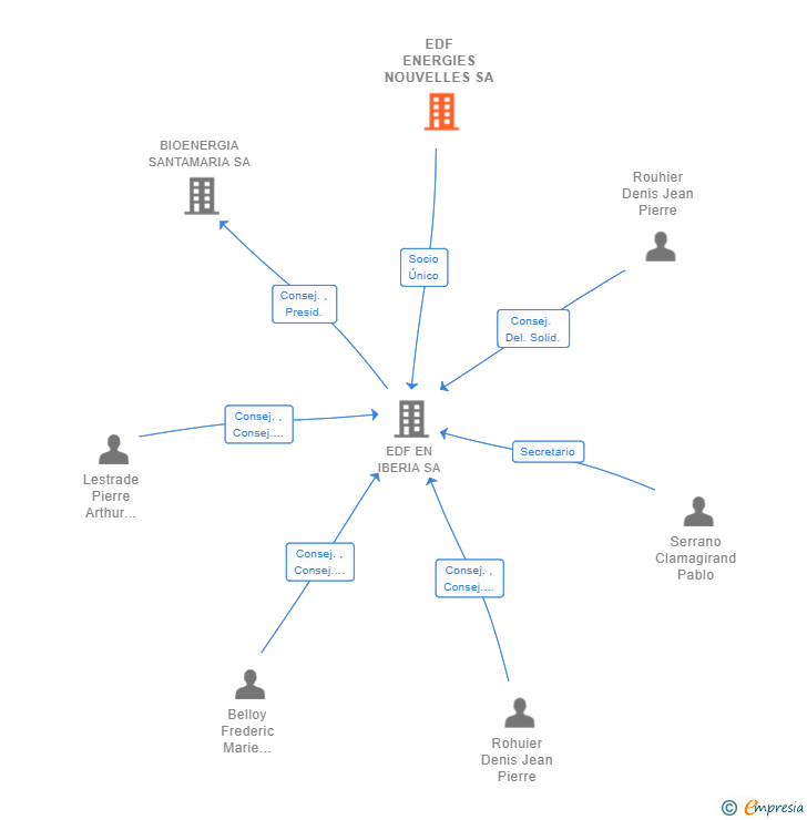 Vinculaciones societarias de EDF ENERGIES NOUVELLES SA