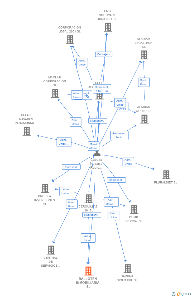 Vinculaciones societarias de BALLOTEN INMOBILIARIA SL