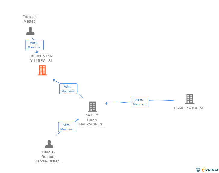Vinculaciones societarias de BIENESTAR Y LINEA SL