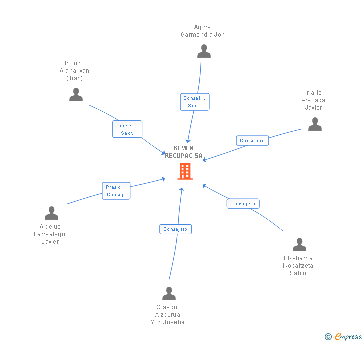 Vinculaciones societarias de KEMEN RECUPAC SA
