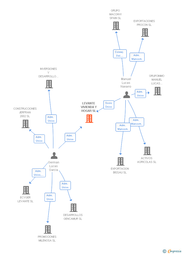 Vinculaciones societarias de LEVANTE VIVIENDA Y HOGAR SL