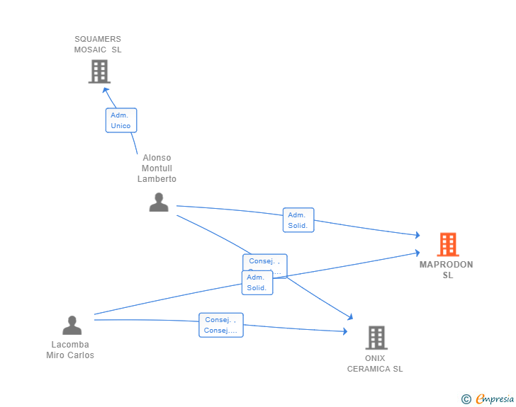 Vinculaciones societarias de MAPRODON SL