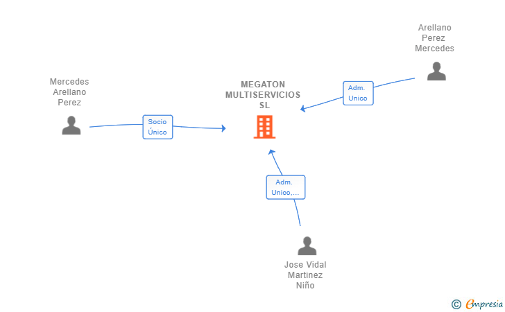Vinculaciones societarias de MEGATON MULTISERVICIOS SL