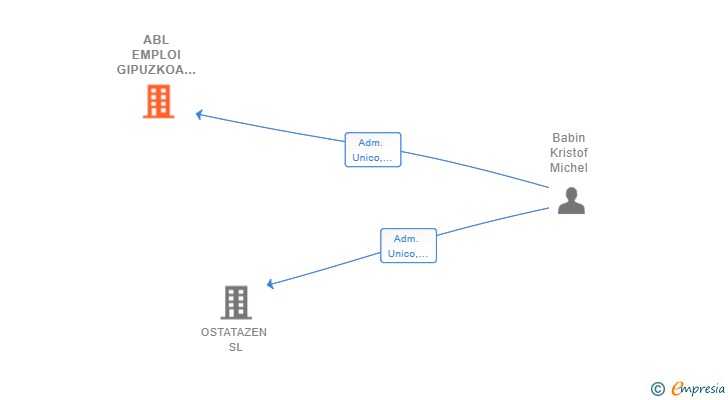 Vinculaciones societarias de ABL EMPLOI GIPUZKOA SL