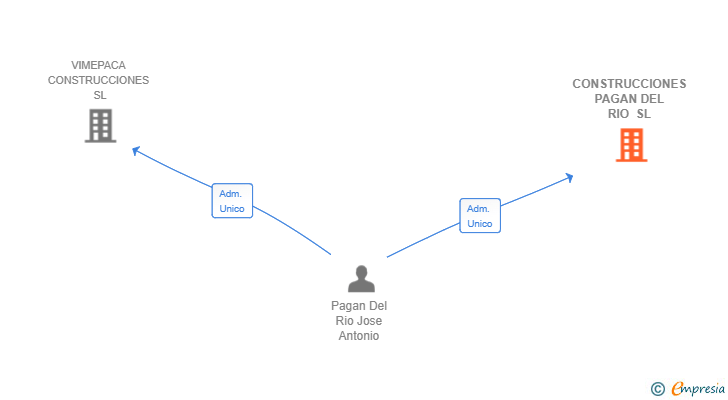 Vinculaciones societarias de CONSTRUCCIONES PAGAN DEL RIO SL