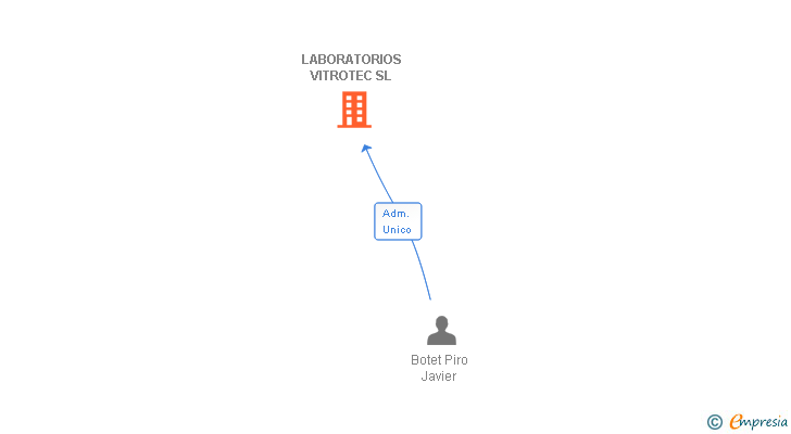 Vinculaciones societarias de LABORATORIOS VITROTEC SL