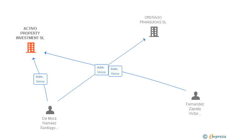 Vinculaciones societarias de ACTIVO PROPERTY INVESTMENT SL