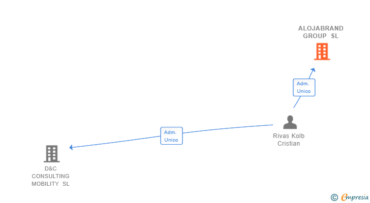 Vinculaciones societarias de ALOJABRAND GROUP SL