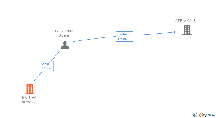 Vinculaciones societarias de MALUBA NOVA SL