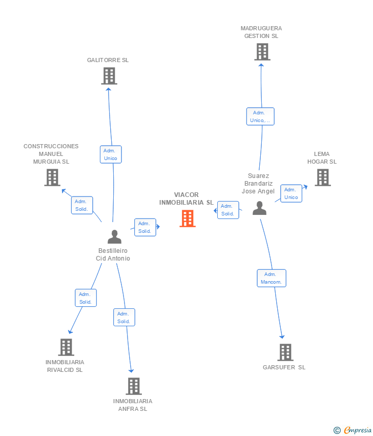 Vinculaciones societarias de VIACOR INMOBILIARIA SL