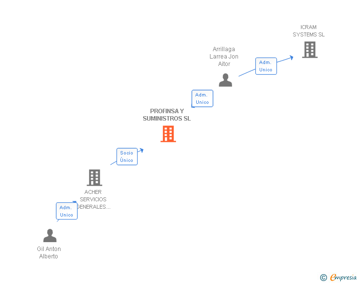 Vinculaciones societarias de PROFINSA Y SUMINISTROS SL