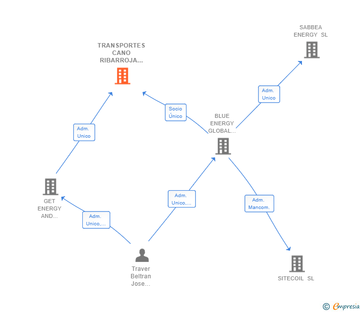 Vinculaciones societarias de TRANSPORTES CANO RIBARROJA SL