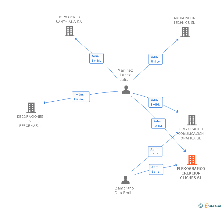 Vinculaciones societarias de FLEXOGRAFICO CREACION CLICHES SL