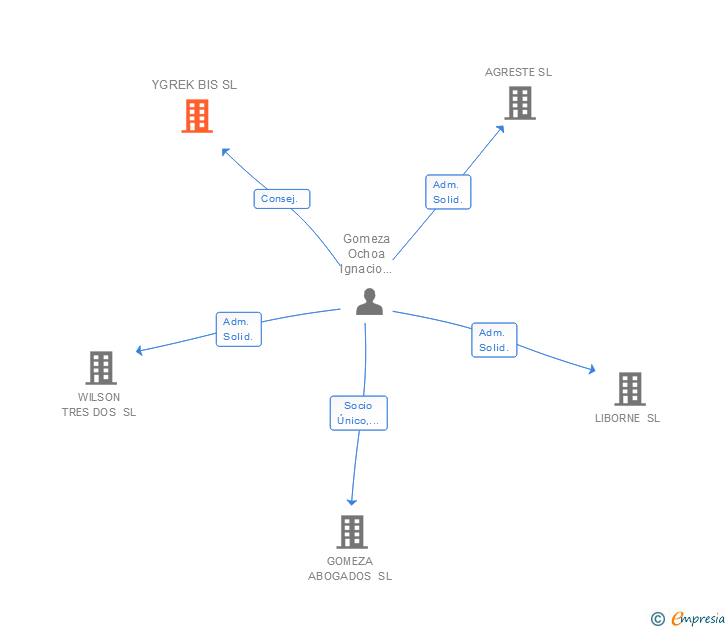 Vinculaciones societarias de YGREK BIS SL