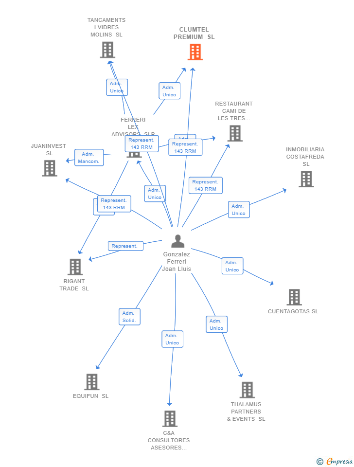 Vinculaciones societarias de CLUMTEL PREMIUM SL