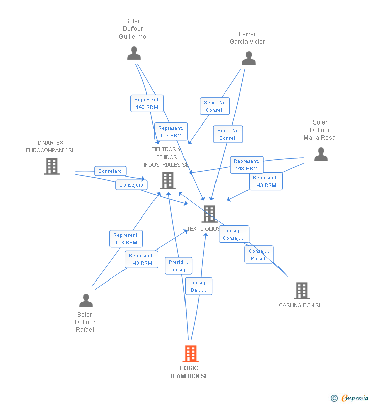 Vinculaciones societarias de LOGIC TEAM BCN SL