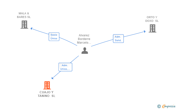 Vinculaciones societarias de CUAJO Y TANINO SL