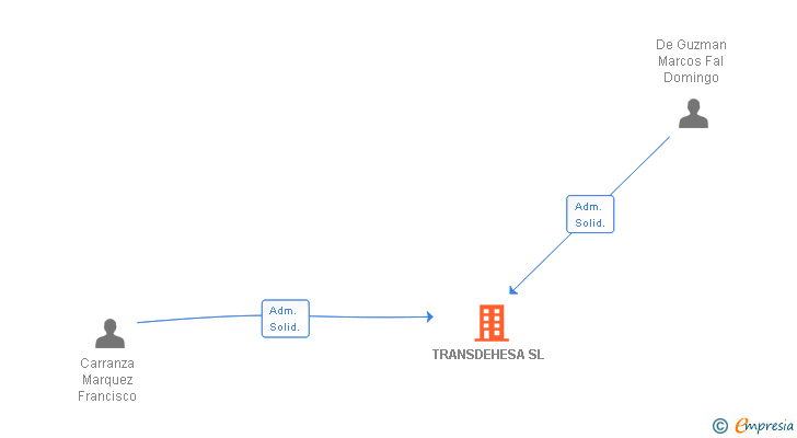 Vinculaciones societarias de TRANSDEHESA SL