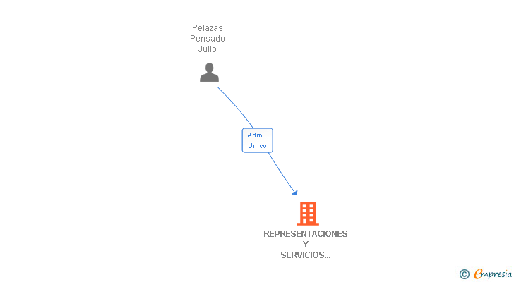 Vinculaciones societarias de REPRESENTACIONES Y SERVICIOS ALDOLEO SL