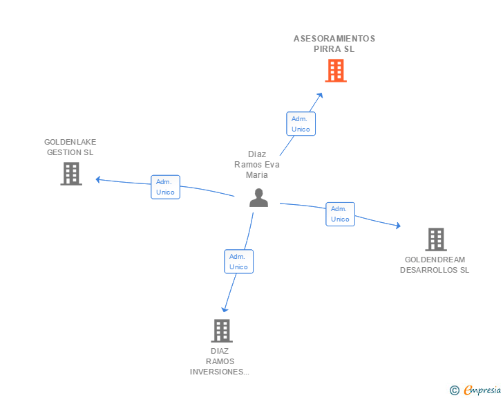 Vinculaciones societarias de ASESORAMIENTOS PIRRA SL