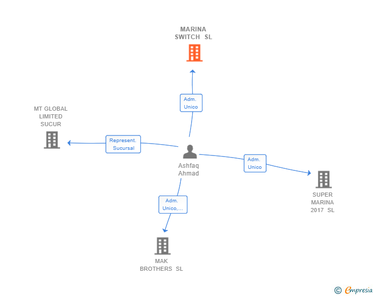 Vinculaciones societarias de MARINA SWITCH SL