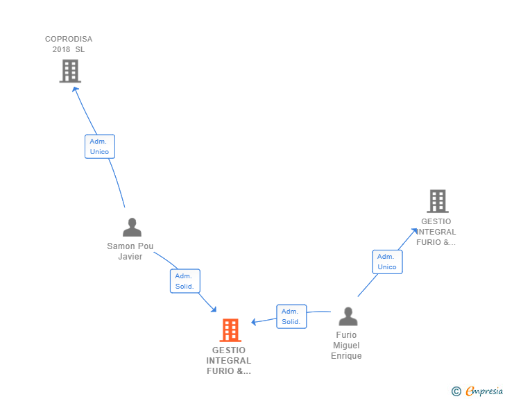 Vinculaciones societarias de GESTIO INTEGRAL FURIO & SAMON SL
