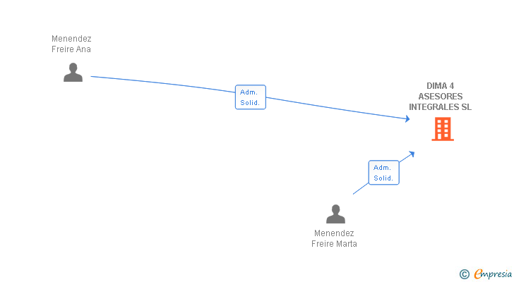 Vinculaciones societarias de DIMA 4 ASESORES INTEGRALES SL