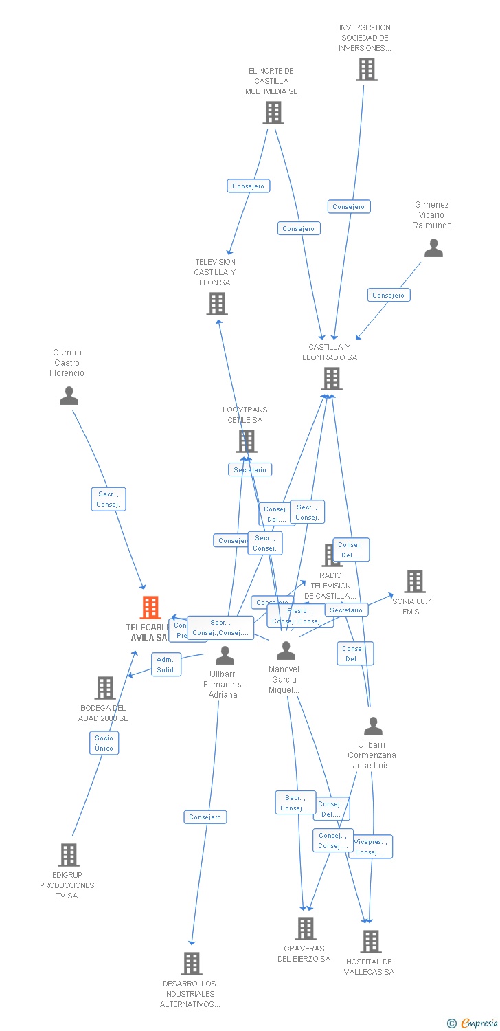 Vinculaciones societarias de TELECABLE AVILA SA
