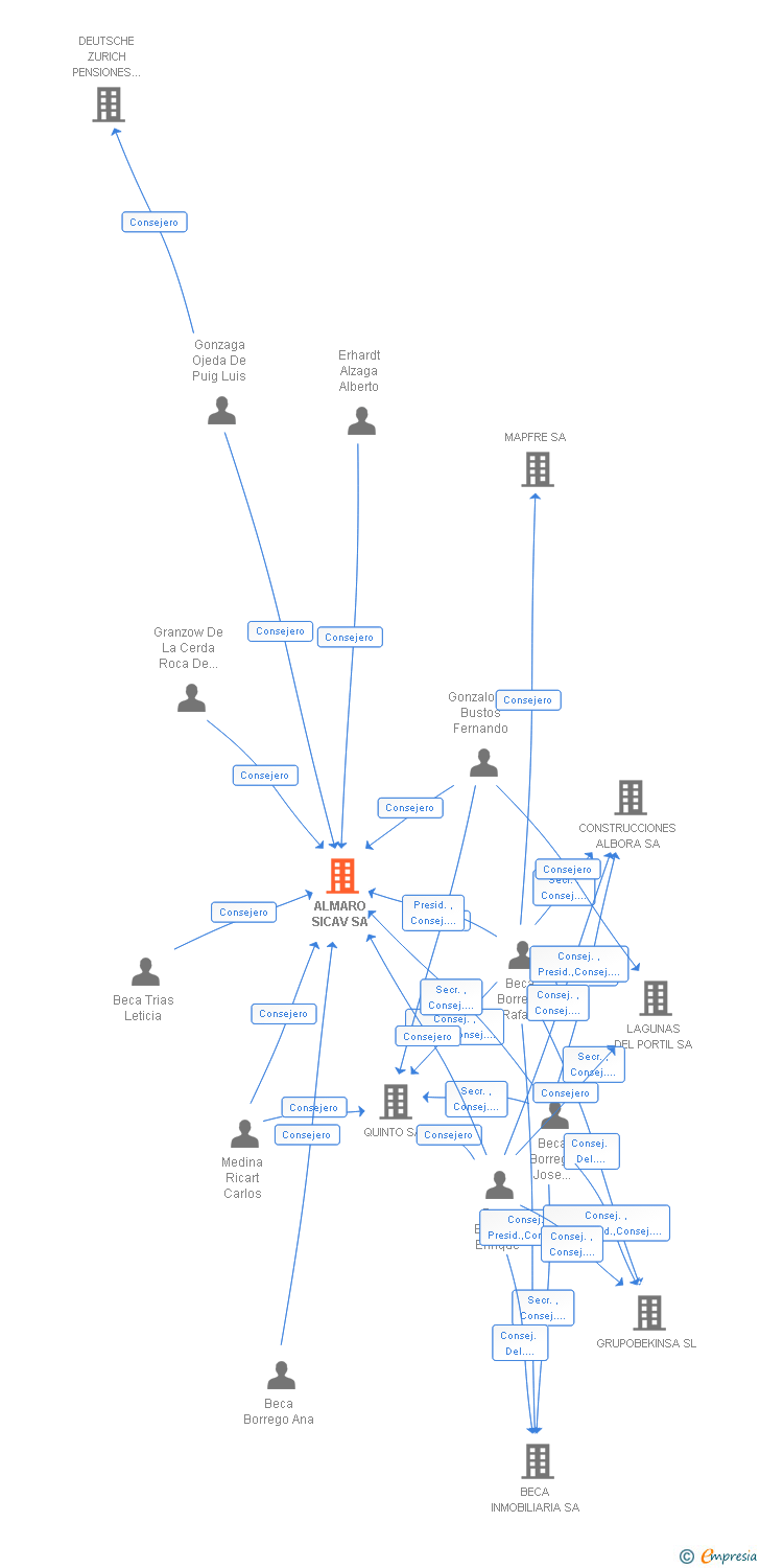 Vinculaciones societarias de ALMARO SICAV SA
