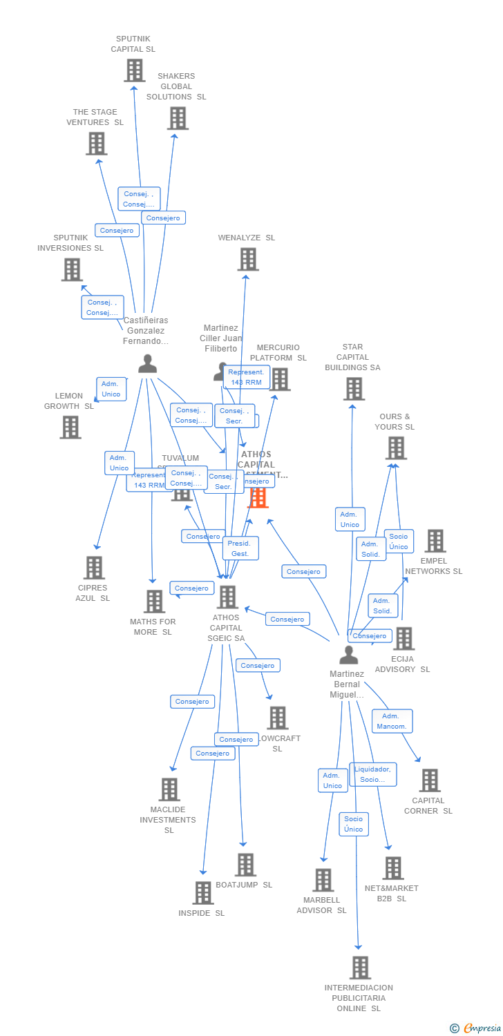Vinculaciones societarias de ATHOS CAPITAL INVESTMENT SCR-PYME SA