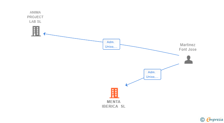 Vinculaciones societarias de MENTA IBERICA SL