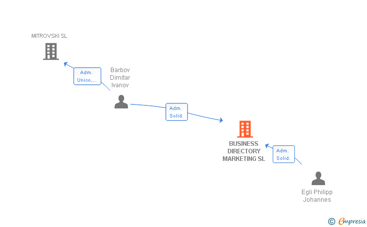 Vinculaciones societarias de BUSINESS DIRECTORY MARKETING SL
