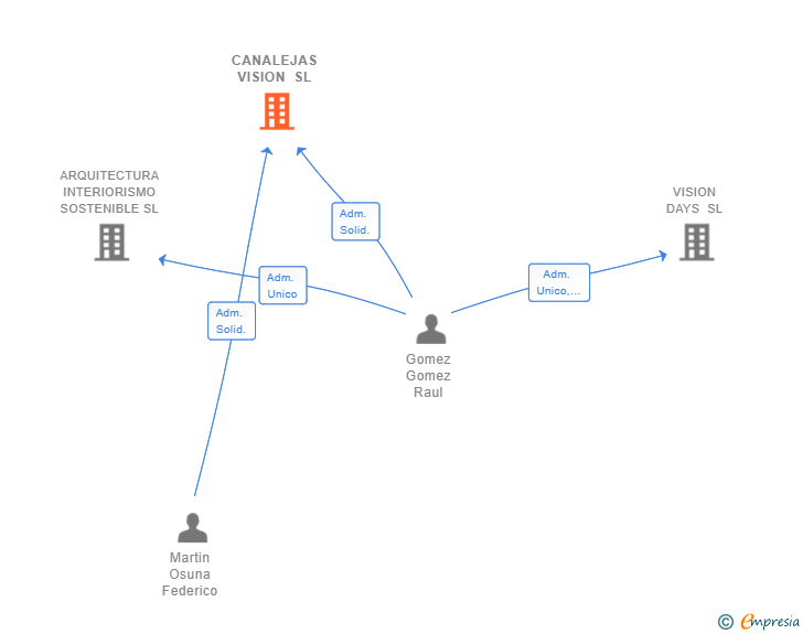 Vinculaciones societarias de CANALEJAS VISION SL