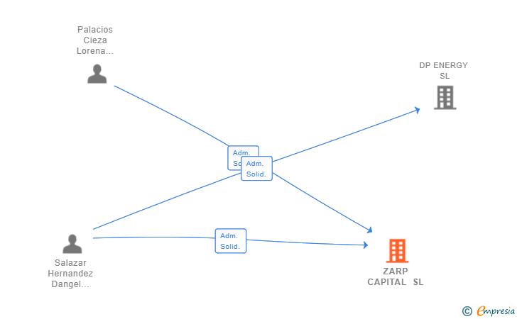 Vinculaciones societarias de ZARP CAPITAL SL